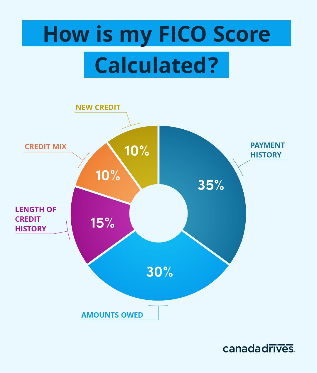 Breakdown of Credit Score Factors