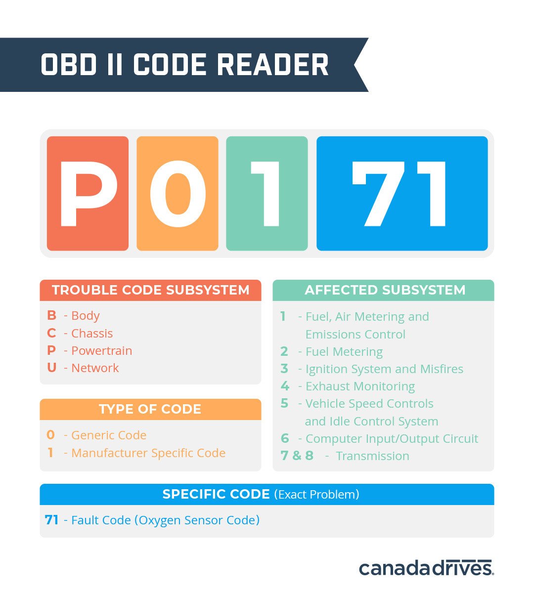 check engine codes explained- how to interpret codes from an ODB II scanner.